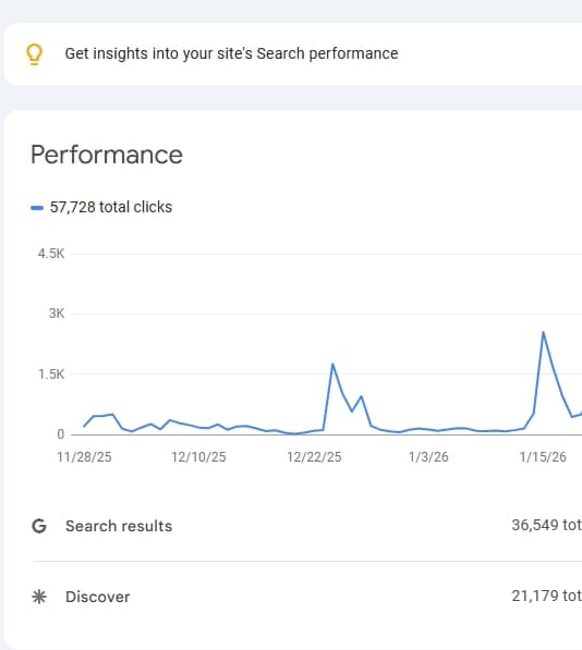 Dashboard Setondji - Résultats après 3 mois : +1M impressions site, +9M réseaux sociaux, 50k+ clics Google, +100 ventes